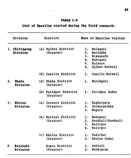 TABLE 1-8 List of Upazilas visited during the field research. 