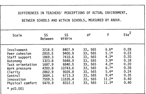 Table 9 DIFFERENCES IN TEACHERS' PERCEPTIONS OF ACTUAL ENVIRONMENT, 