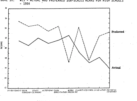 FIGURE 9.  WES - ACTUAL AND PREFERRED SUB-SCALE MEANS FOR PRIMARY SCHOOLS - 1984 