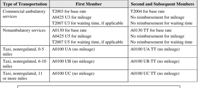 Table 5 – Coding Transportation for Multiple Passengers 