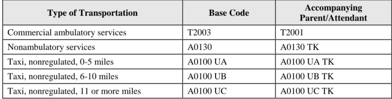Table 6 – Procedure Codes for Accompanying Parent or Attendant  