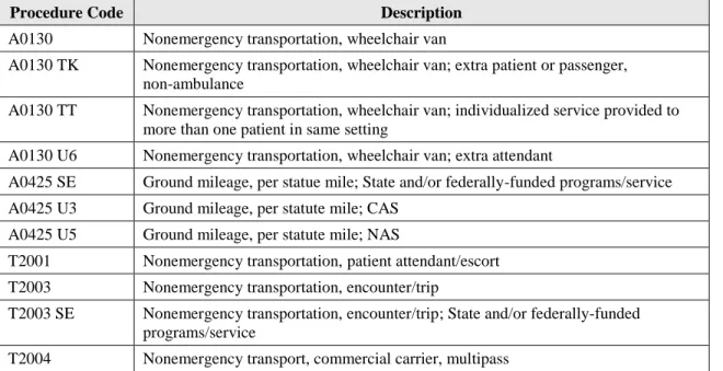 Table 11 – Procedure Code Set for Provider Specialty 264 – Common Carrier  (Ambulatory) 