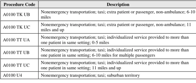 Table 16 – Procedure Code Set for Provider Specialty 266 – Family Member 