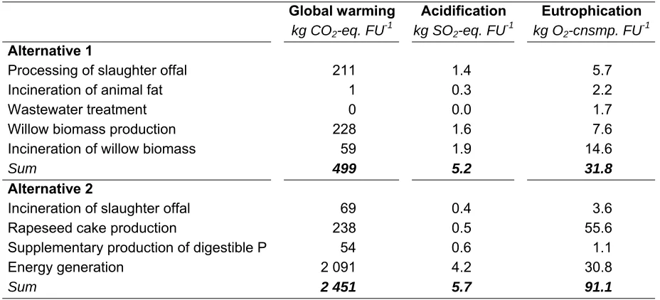 Table 3. Emissions to air and water expressed as the three impact categories global warming (kg CO2-equivalents), acidification (kg SO2-equivalents) and eutrophication (kg O2-consumption) per functional unit (FU) for different sub-systems of the two altern