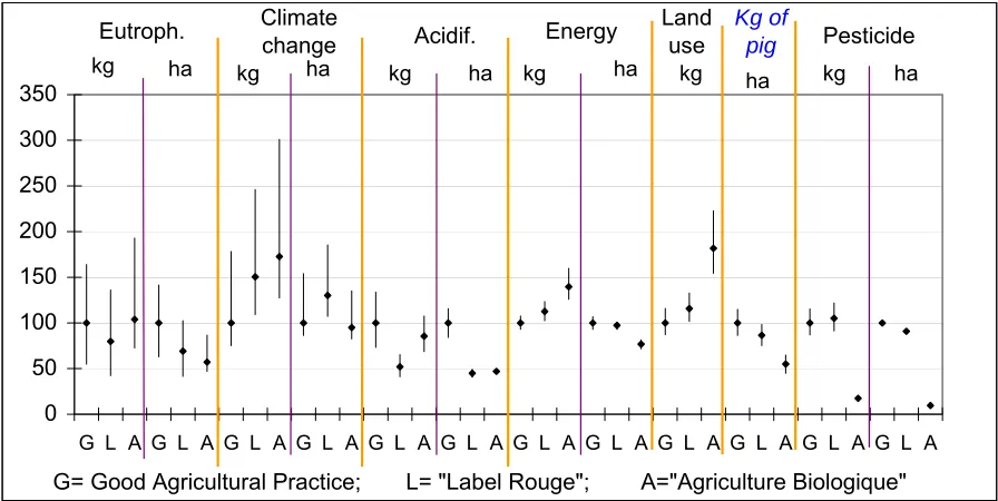 Figure 1.  LCA results and estimated uncertainty for the GAP, LR and AB scenarios, ex-pressed per kg of pig and per hectare as a percentage of the average result for GAP