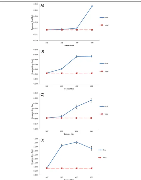 Fig. 7 The average response times. a OrangeHRM/EC2 – Steady rise and fall of demand scenario