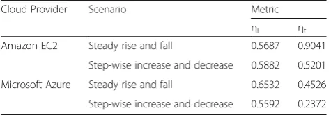 Table 4 Scalability metrics values