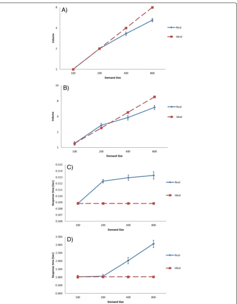 Fig. 8 The average response times and number of software instances for MediaWiki in EC2