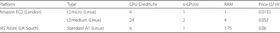 Table 1 Hardware configrations for cloud platforms