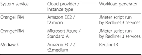 Table 3 Cloud-based services, workload, and cloud platform
