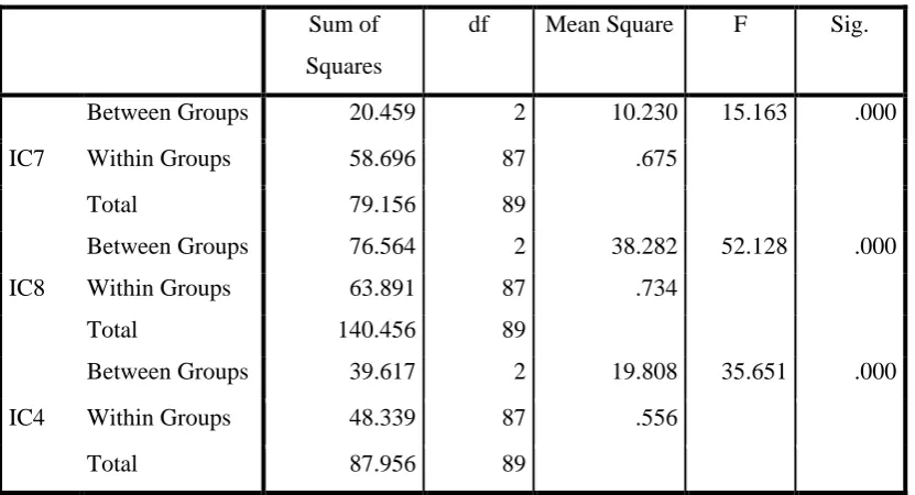 Table 3.4 ANOVA commitment towards Work Assignment