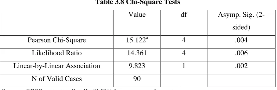 Table 3.8 Chi-Square Tests 