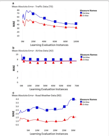 Fig. 2 MAE value measurement of Hoeffding bound (std-mae) and Chernoff bound (ch-mae)