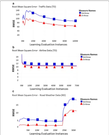 Fig. 3 RMSE value measurement of Hoeffding bound (std-rmse) and Chernoff bound (ch-rmse)