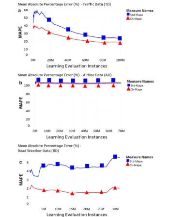 Fig. 4 MAPE value measurement of Hoeffding bound (std-mape) and Chernoff bound (ch-mape)