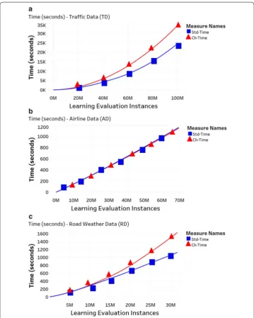 Fig. 5 Simulation time (s) of Hoeffding bound (std-time) and Chernoff bound (ch-time)