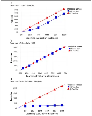 Fig. 6 Tree size of Hoeffding bound (std-time) and Chernoff bound (ch-time)