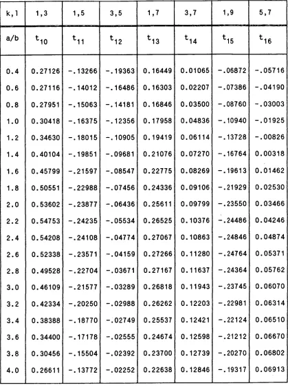 Table 4.7 Constants for the Coefficients of q(x,y) in u for Case 2  