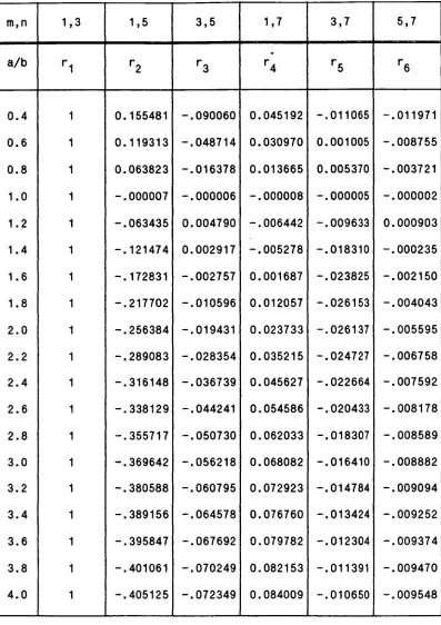 Table 4.4  Buckling Modes for Case 1  