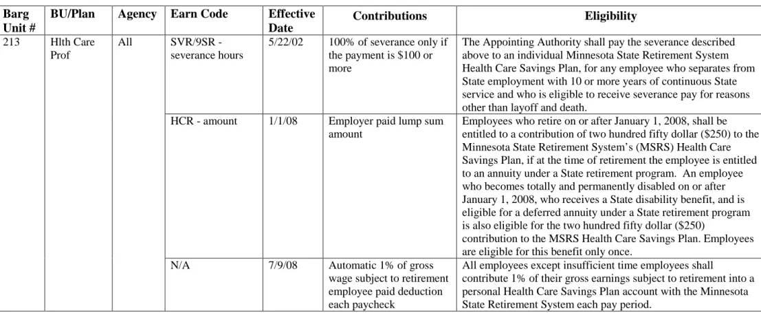 Table 9: Bargaining Unit 213 table 