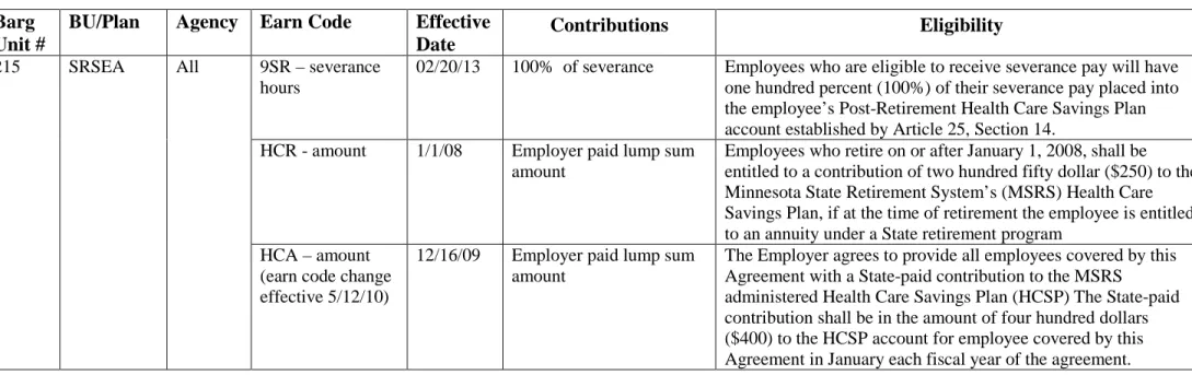 Table 11: Bargaining Unit 215 table 