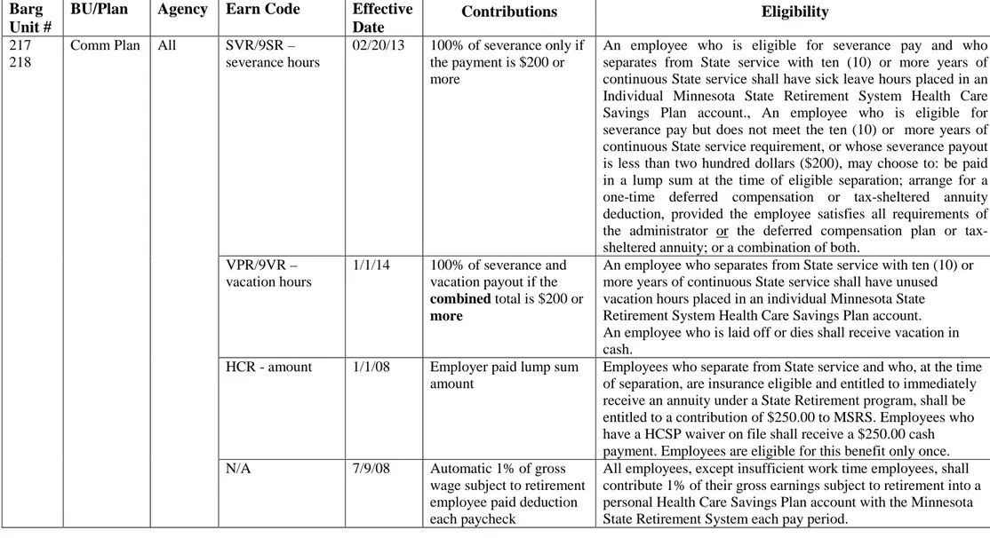 Table 13: Bargaining Units 217 and 218 table 