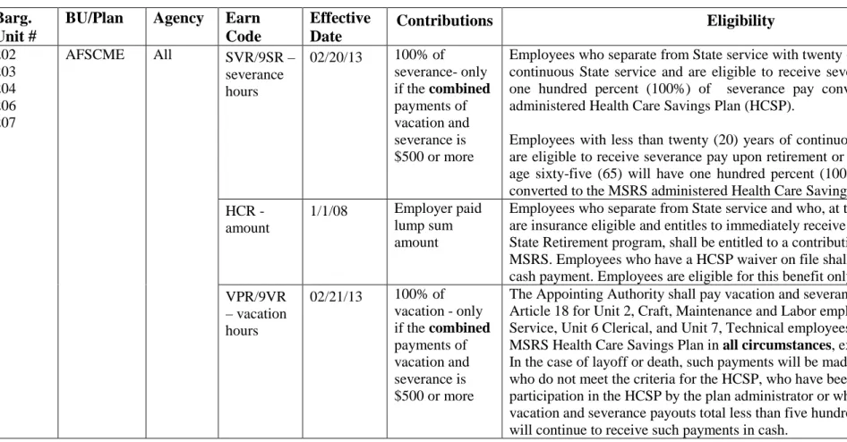 Table 2: Bargaining Units 202, 203, 204, 206, and 207 table 