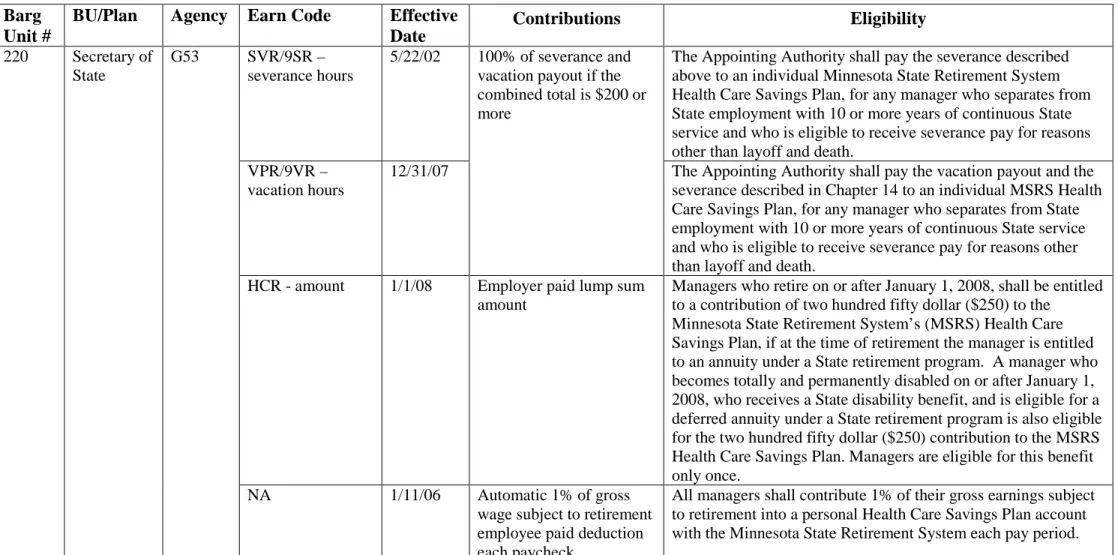 Table 18: Bargaining Unit 220 - Secretary of State - table 