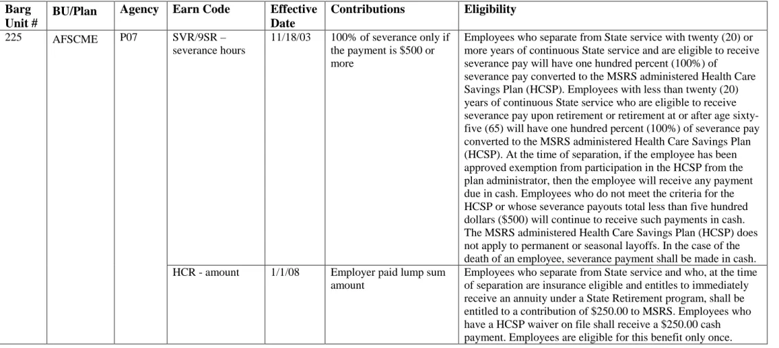 Table 22: Bargaining Unit 225 table 
