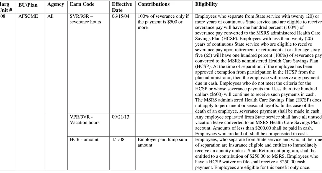 Table 4: Bargaining Unit 208 table 