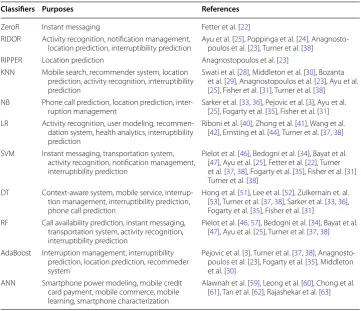 Table 1 A summary of machine learning classification techniques used for various context‑aware mobile services and systems