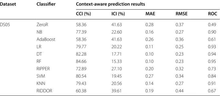 Table 2 Prediction results using various machine learning classification models utilizing dataset DS02