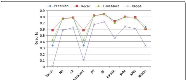 Fig. 1 Effectiveness comparison results for different machine learning classifier based context-aware models utilizing dataset DS02