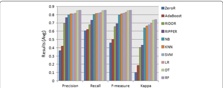 Fig. 3 Effectiveness comparison results (average) for different machine learning classifier based context-aware models utilizing a collection of datasets