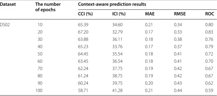 Table 4 Prediction results using neural network learning based context‑aware classification model utilizing dataset DS02