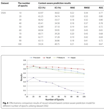 Fig. 5 Effectiveness comparison results of neural network based context-aware prediction model for different number of epochs utilizing dataset DS05