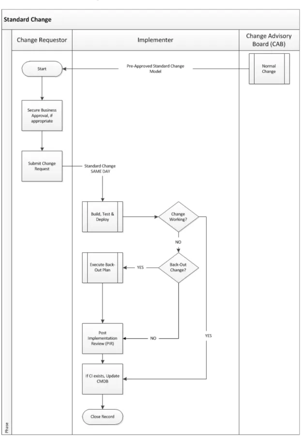 Figure 1 – Standard Change Process Flow
