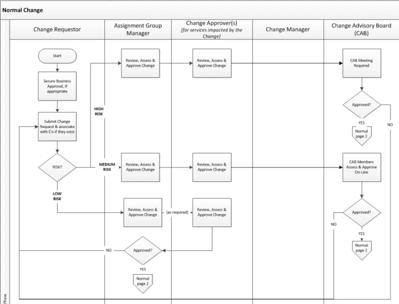 Figure 2 - Normal Change Process Flow, page 1 