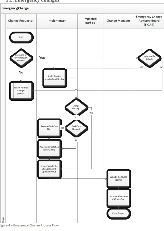 Figure 4 – Emergency Change Process Flow 