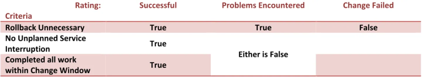 Table 8 - Implementation Rating 
