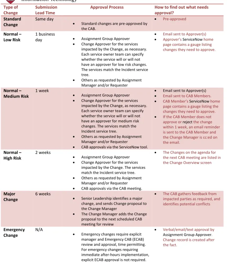 Table 5 – Change Lead Times 