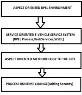 Fig. 1. System Architecture. It also supports changes of composition logic during the run time of the BPEL[8] process