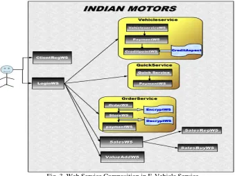 Fig. 4: Aspect based Service Oriented E-Vehicle Service system The task involved in the project are, web service creation, web service composition and deployment of aspects