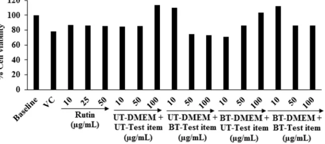 Figure 1. Cell viability of the test items (vitamin D3 and DMEM medium) after Biofield Energy Treatment in different tested concentrations in MG-63 cells