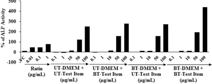 Figure 2. An alkaline phosphatase (ALP) enzyme activity of the test samples in human bone osteosarcoma cell (MG-63)