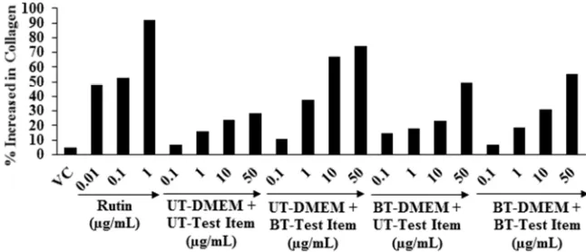 Figure 3. Estimation of the collagen level in human bone osteosarcoma cells after exposure with the Biofield Energy Treated test samples