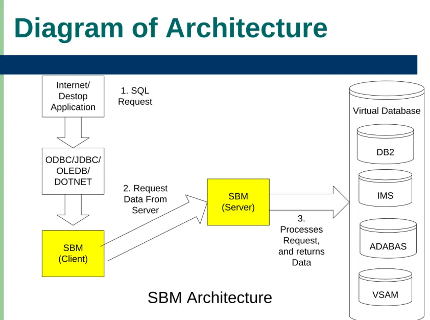 Diagram of Architecture Virtual Database SBM  (Server) SBM  (Client) ADABASDB2 VSAMIMSInternet/Destop Application1