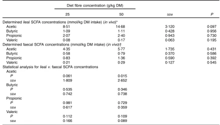 Table 2. Ileal and faecal concentrations of SCFA for ileal cannulated pigs fed diets containing different concentrations of fibre(Mean values with their pooled standard errors; n 7 per group)