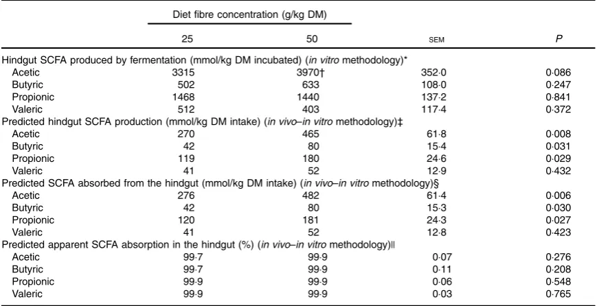 Table 3. Predicted production and absorption of SCFA in the pig hindgut (in vivo–in vitro assay) for diets containing differentconcentrations of fibre(Mean values with their pooled standard errors; n 7 per group)