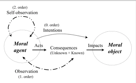 Figure 2:  A second order cybernetic model of moral acting, which can be used to de-termine the possible dimensions of ethical extension (shown in Figure 3)